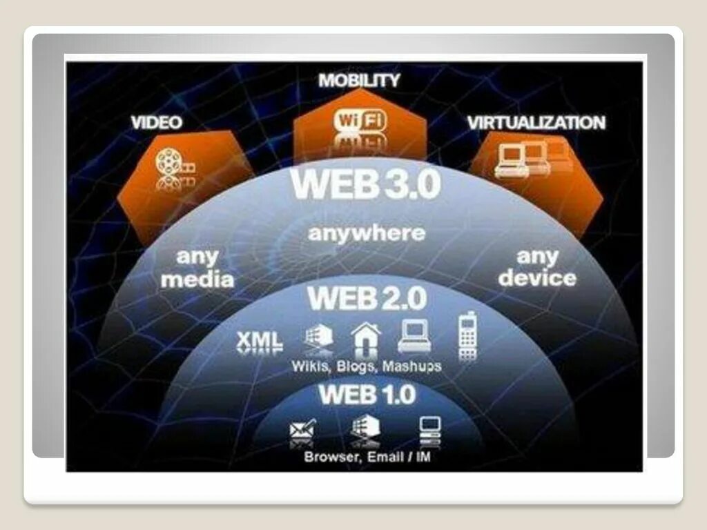 Web 1.16 5. Технология web 3.0. Веб 1 веб 2 веб 3. Web3 интернет. Веб 3.0 пример.