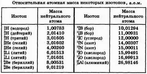 Массы ядер некоторых элементов