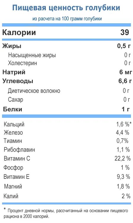 Сколько сахара в голубике 100 грамм. Голубика витамины в 100 граммах. Ягода голубика калорийность. Калорийность голубики свежей. Голубика энергетическая ценность.