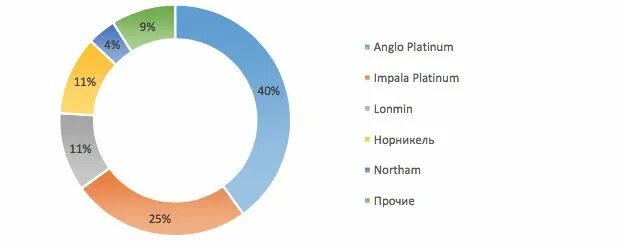 Структура акционеров Норильского никеля. Platinum markets