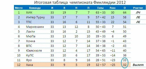Чемпионат финляндии по футболу турнирная