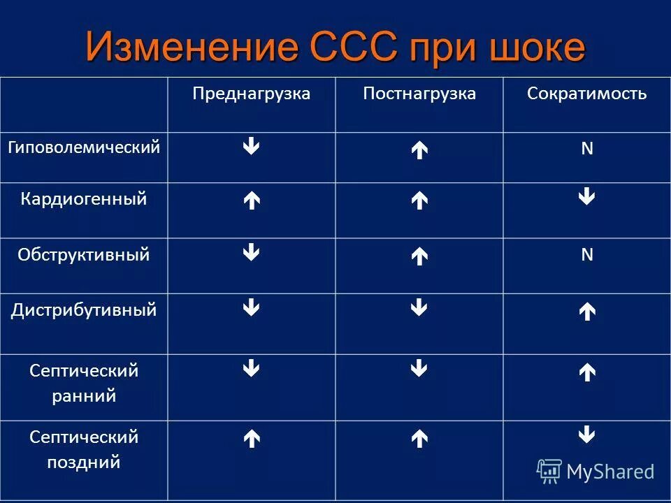 Дистрибутивный шок. Гиповолемический ШОК статистика. Обструктивный кардиогенный ШОК. Изменения в легких при шоке. Гиповолемический кардиогенный обструктивный ШОК.