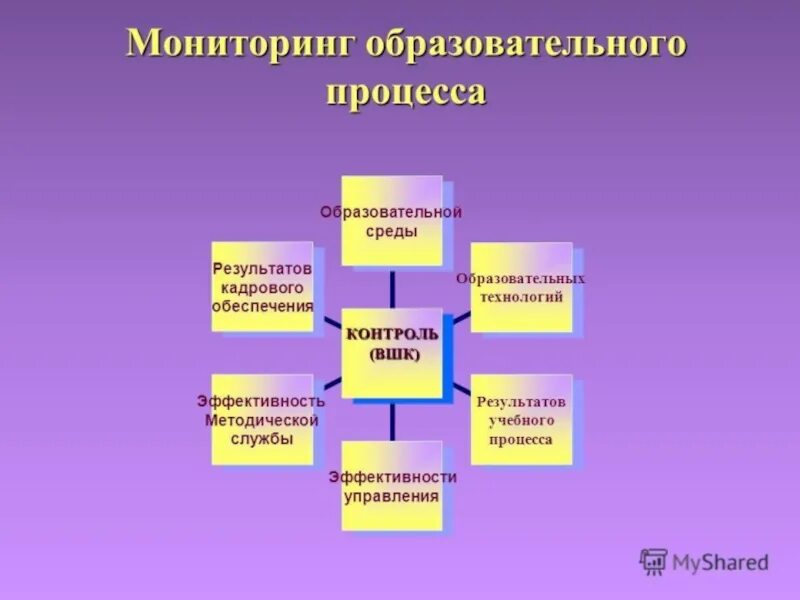 Мониторинг образовательного процесса. Структура мониторинга образовательного процесса. Мониторинг качества образовательного процесса. Мониторинг результатов образовательного процесса это. Мониторинг в образовании школах