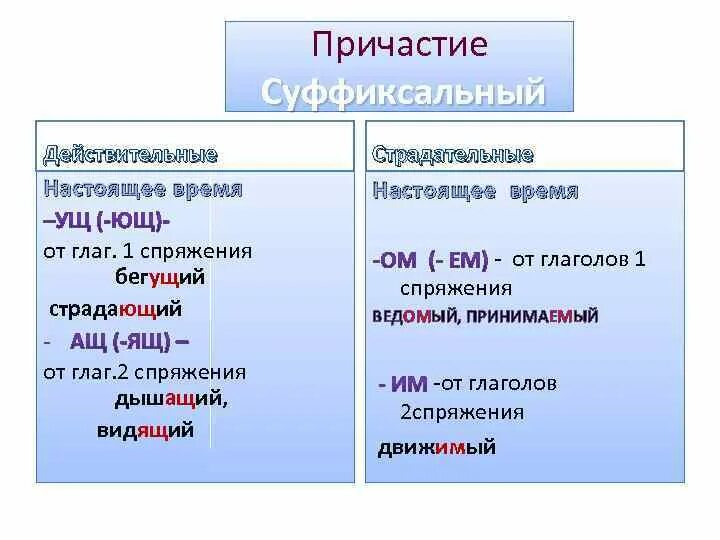 Постоянные признаки причастия испуганное. Суффиксальный способ образования причастий. Способы словообразования причастий. Суффиксальный способ Причастие. Причастия образованны суффиксально.