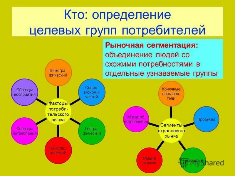 Определение целевой группы. Целевые группы потребителей. Определить группы потребителей. Схему определения целевой группы потребителей. Определение целевых групп