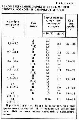 Навеска пороха Сокол для 16 калибра. Таблица заряда пороха Сокол 16 Калибр. Навеска пороха Сокол для 16 калибра таблица. Таблица снаряжения патронов 16 калибра.