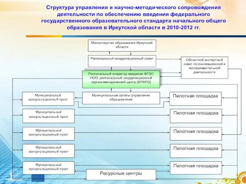 Структура методического плана