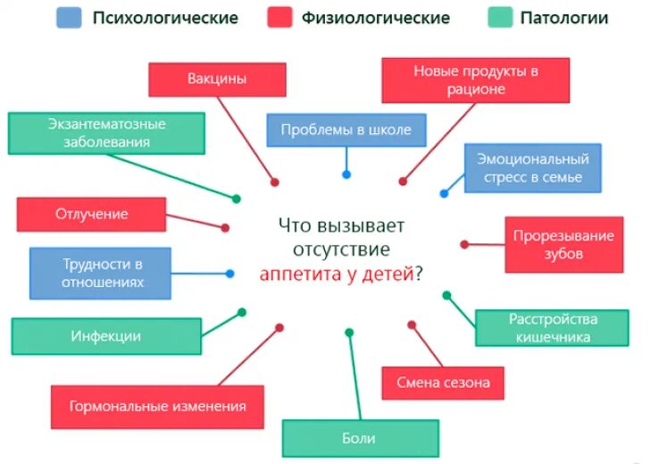 Почему появляется аппетит. Плохой аппетит причины. Почему пропадает аппетит. Пропал аппетит причины. Снижение аппетита причины.