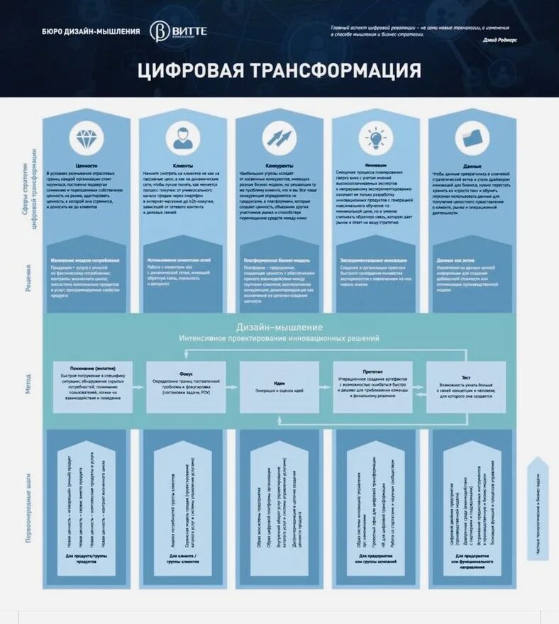 Модели цифровой трансформации