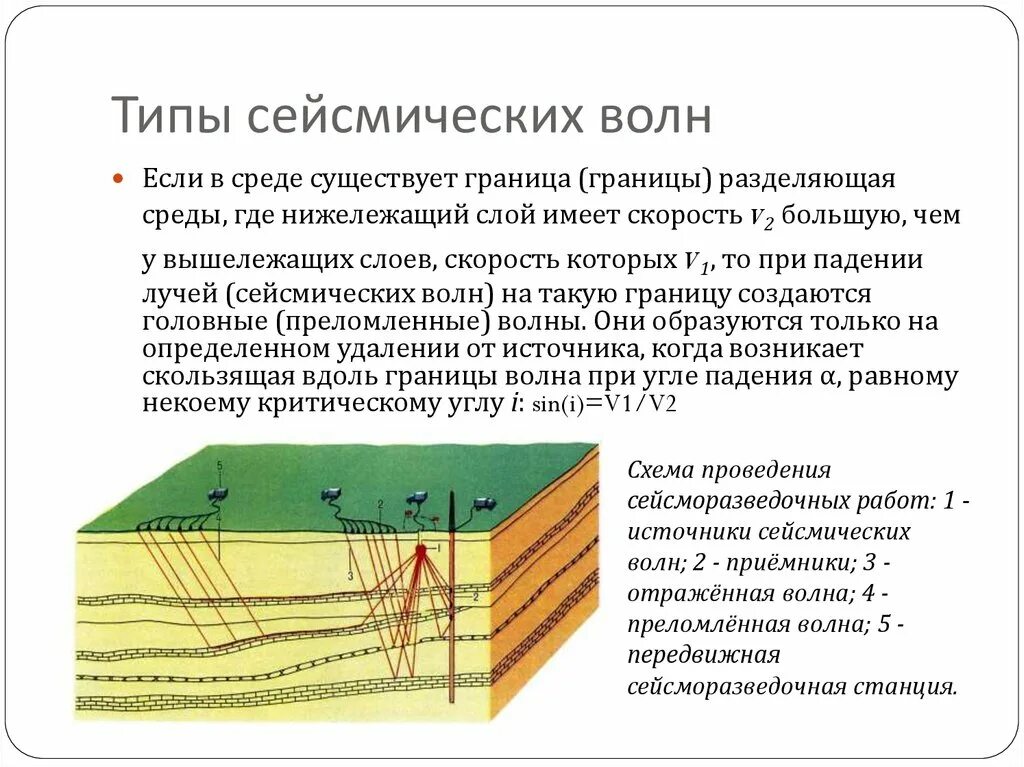 Волна землетрясения. Скорости продольных и поперечных сейсмических волн. Продольные поперечные и поверхностные сейсмические волны. Типы волн Сейсморазведка. Сейсморазведка презентация.