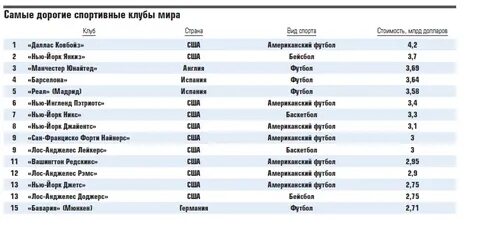 Рейтинги самых видов спорта