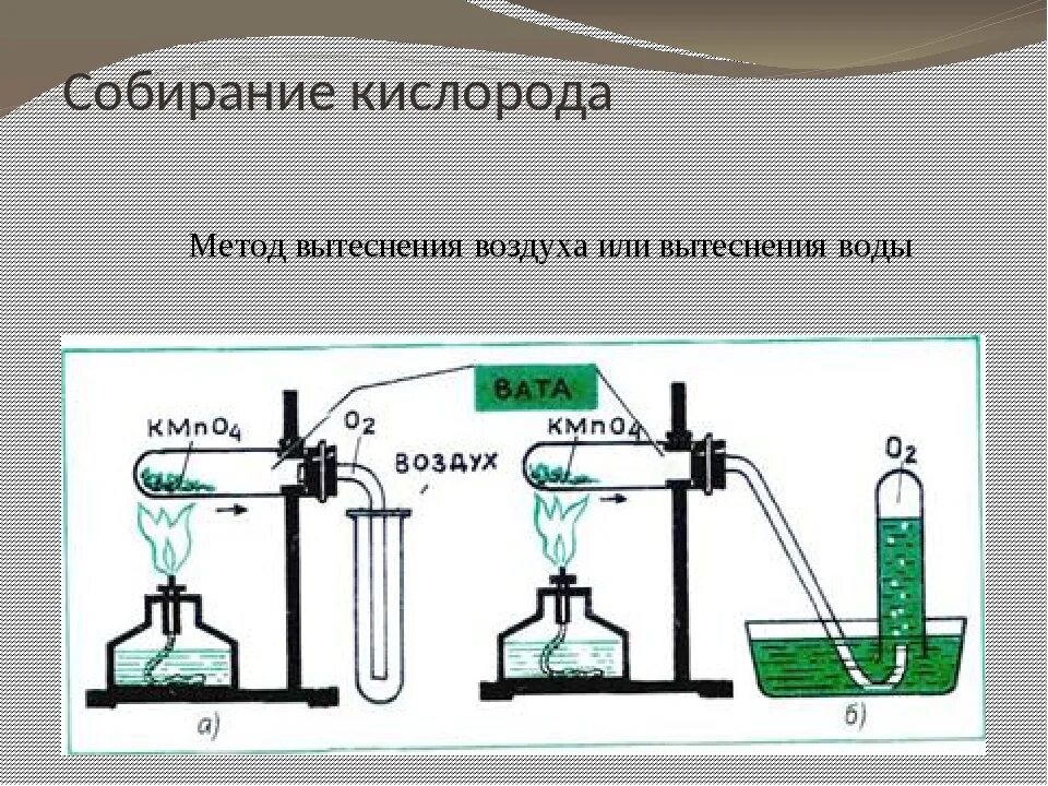 Собирание углекислого газа методом вытеснения воды. Получение кислорода методом вытеснения воды. Сбор кислорода методом вытеснения воздуха. Собирание кислорода методом вытеснения воздуха схема.