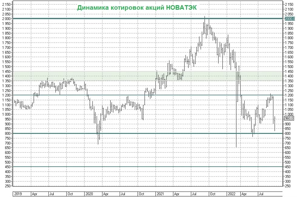 Котировки акций. Котировки акций Газпрома. График роста акций.