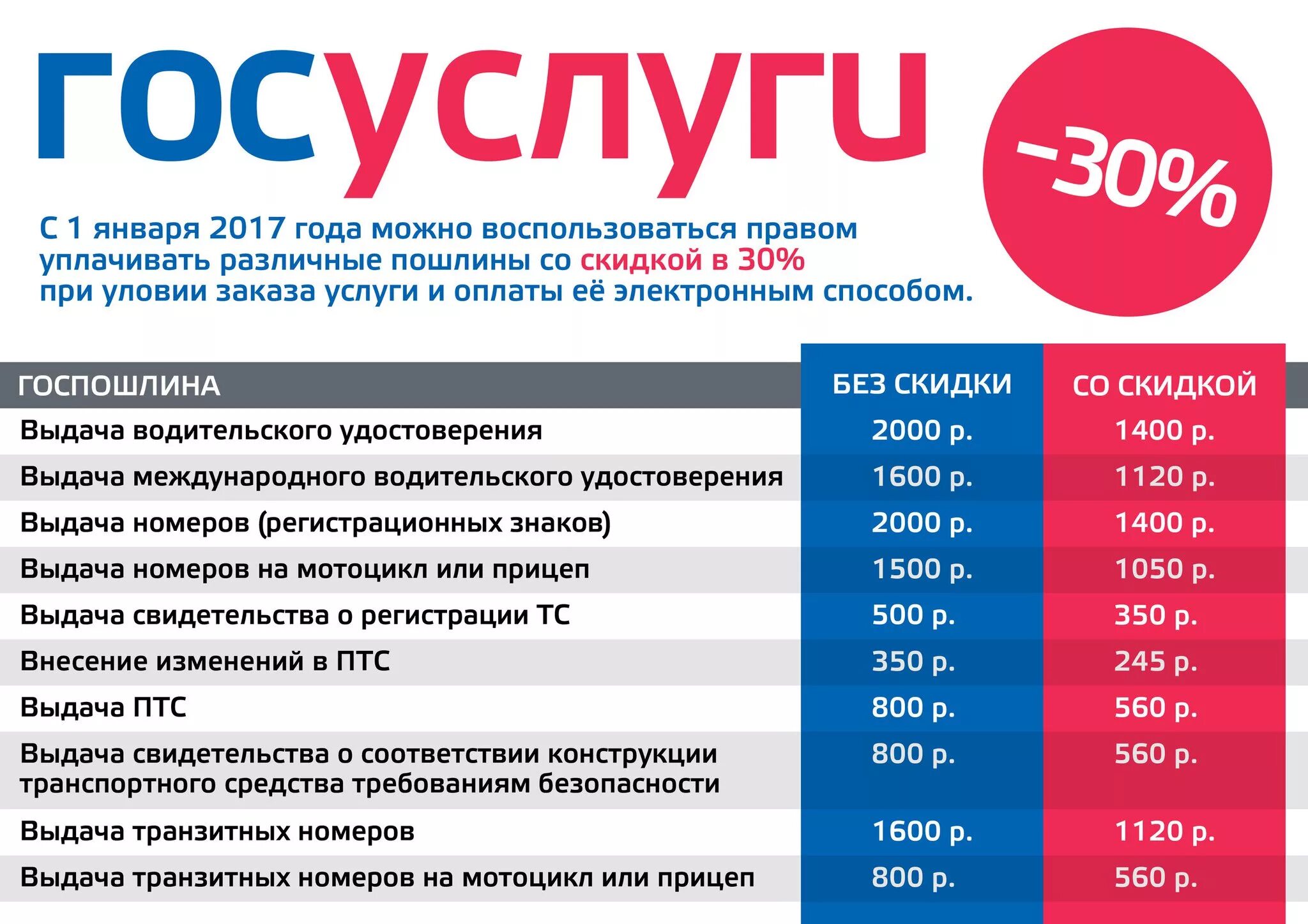 Госуслуги. Госуслуги ГИБДД. Госуслуги скидка. Госуслуги скидка 30. Госпошлина гаи госуслуги