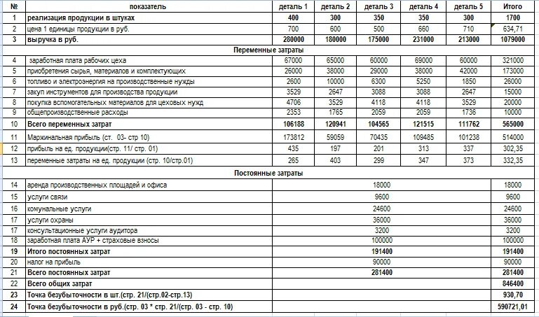 Как заполнить затраты на производство. Показатели для расчета себестоимости продукции. Как рассчитать расходы фирмы. Калькуляция себестоимости продукции формула. Таблица расчета себестоимости изделия.