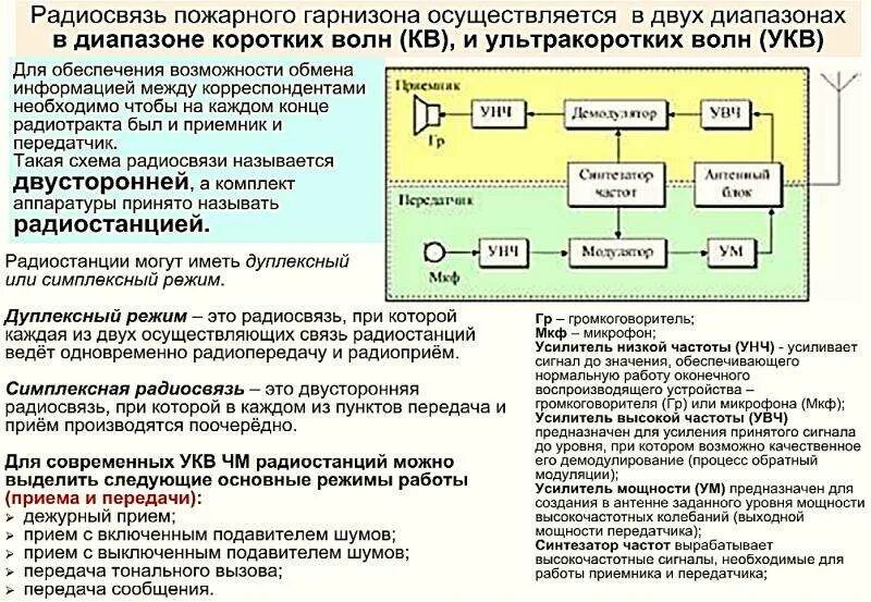 Режимы работы средств связи. Режимы работы радиосвяз. Порядок организации радиосвязи. Режимы передачи сообщений в радиосвязи. Виды организации радиосвязи.