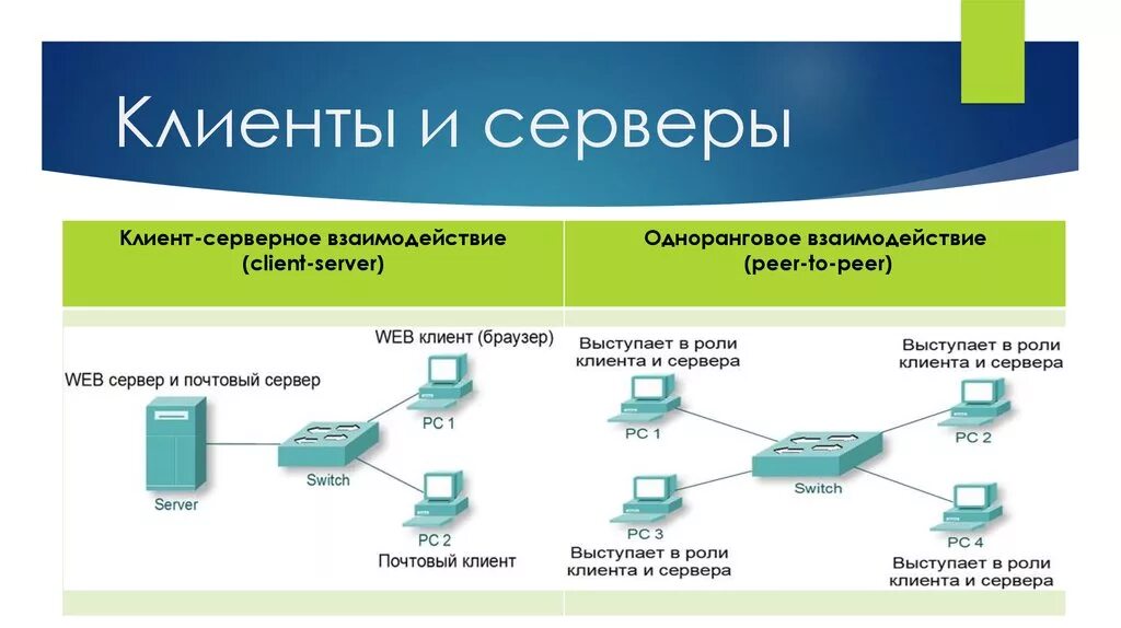 Схема взаимодействия клиента и сервера. Архитектура сети клиент сервер. Схема клиент серверного взаимодействия. Взаимодействие клиента и сервера.