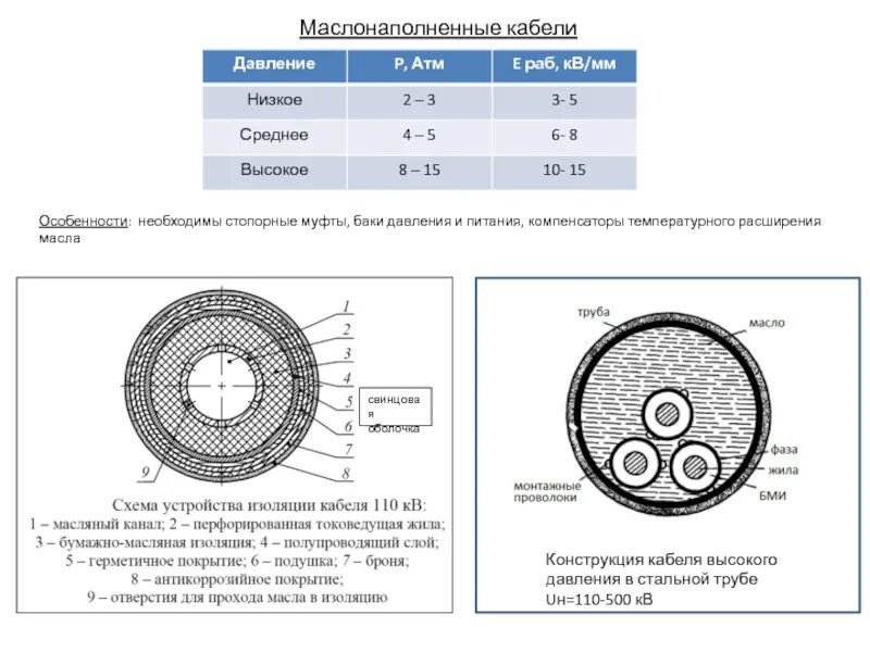 Маслонаполненные кабельные линии. Маслонаполненный кабель 110 кв конструкция. Маслонаполненный кабель 110 кв высокого давления. Маслонаполненные кабели 110 кв муфта. Маслонаполненные кабели 110-500 кв.