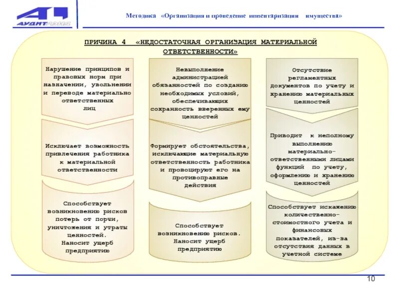 Инвентаризация документов в организации. Регламент по инвентаризации на складе образец. Схема процесса проведения инвентаризации. Порядок проведения инвентаризации схема. Схема проведения инвентаризации на складе.