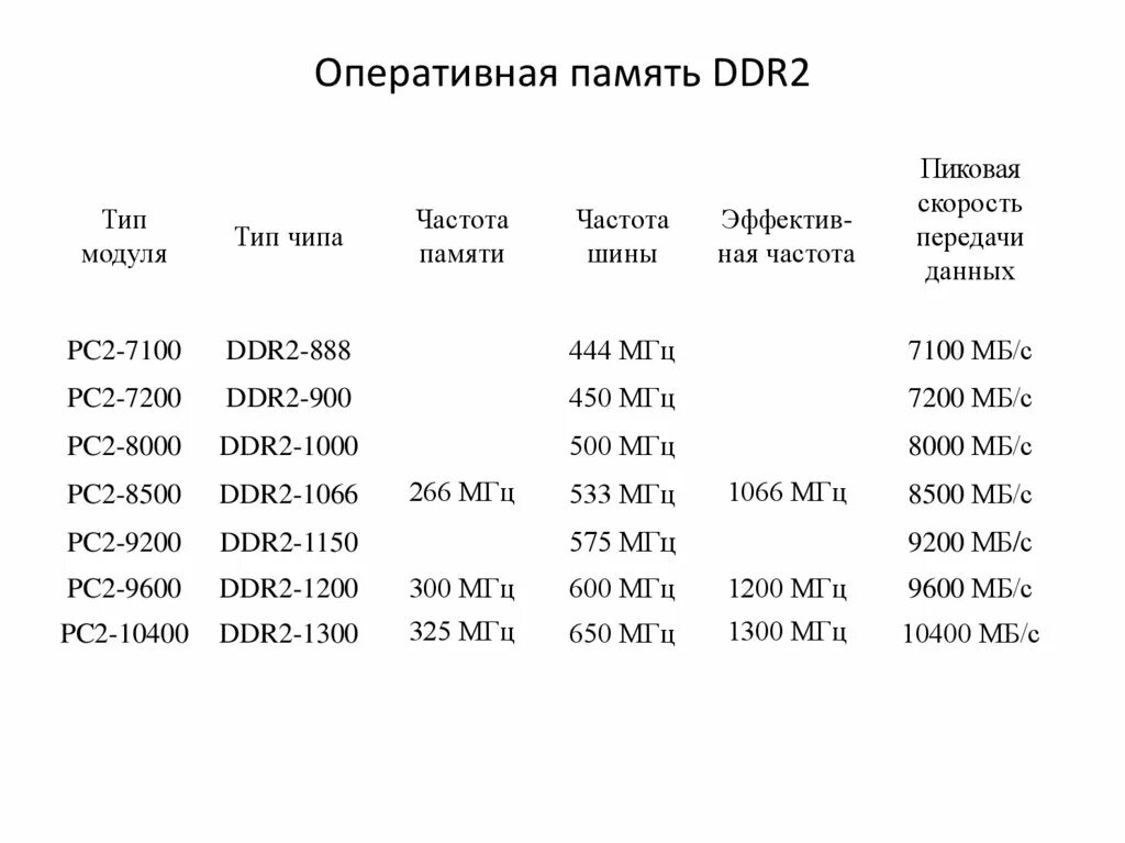 Низкая частота памяти. Таблица скорости оперативной памяти ddr3. Таблица Оперативная память DDR ddr2 ddr3 ddr4. Таблица оперативной памяти ddr3 частота памяти. Расшифровка ОЗУ ddr2.