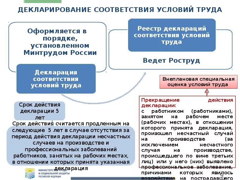 Какие рабочие места подлежат декларированию соответствия условий. Декларация условий труда. Декларирование рабочих мест. Декларирование соответствия условий труда. Специальная оценка условий труда.