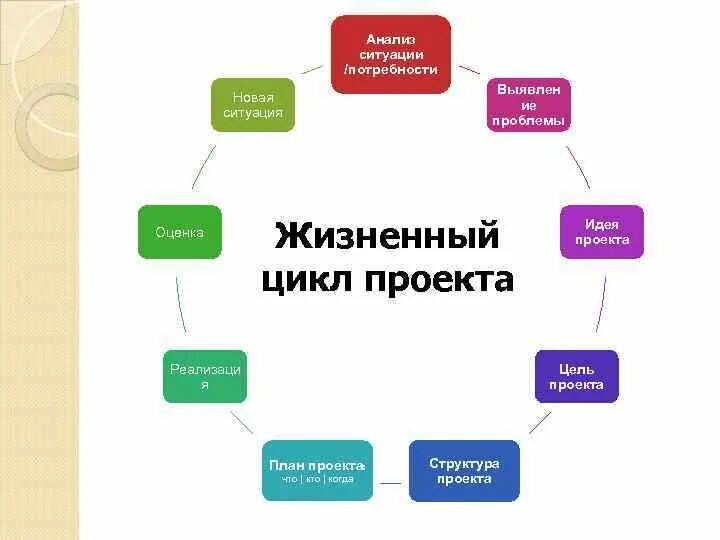 Как проводить анализ ситуации. Схема анализа ситуации. Провести анализ ситуации. Жизненный цикл социального проекта.