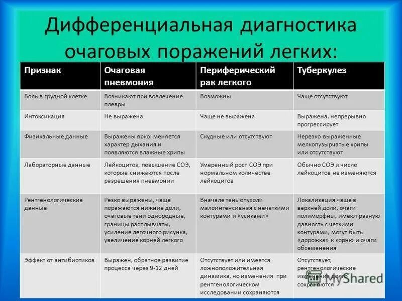 Проведите дифференциальный диагноз заболевания. Очаговая пневмония диф диагноз. Дифференциальная диагностика пневмонии и туберкулеза. Дифф диагностика инфильтративного туберкулеза и пневмонии. Диф диагностика туберкулеза легких с другими заболеваниями.