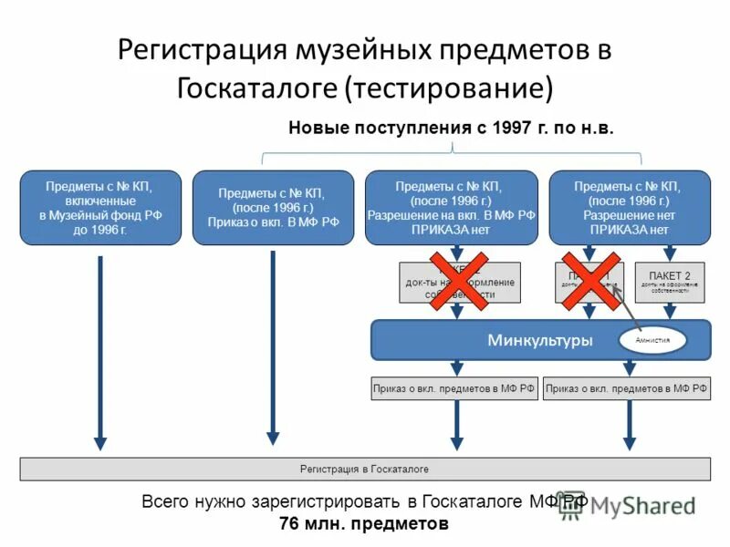 Российский госкаталог сайт