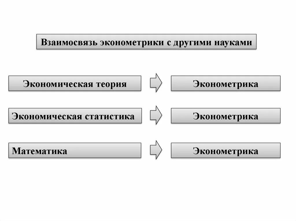 Введение в эконометрику. Понятие эконометрики, связь эконометрики с другими областями знаний. Основные разделы эконометрики. С какими науками связана эконометрика. Экономическая эконометрика