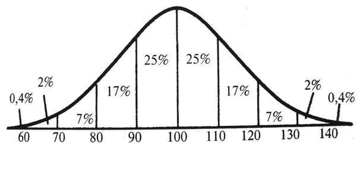 IQ кривая Айзенка. Распределение IQ среди населения. Распределение айкью график. Кривая распределения айкью.