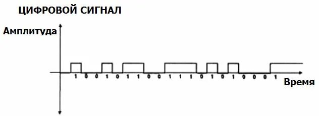 Графики дискретных сигналов