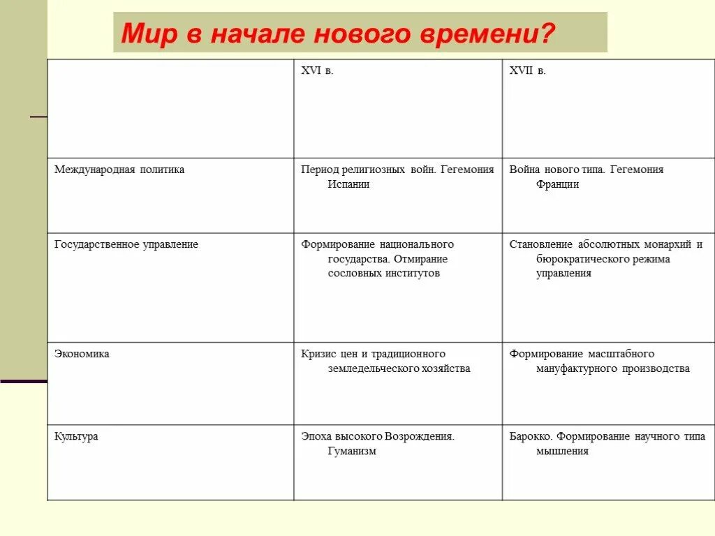 Новое время начало и конец. Таблица мир в начале нового времени 7 класс. Мир в начале нового времени таблица. Новое время таблица. Мир в начале нового времени 7 таблица.