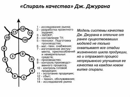 Спираль качества