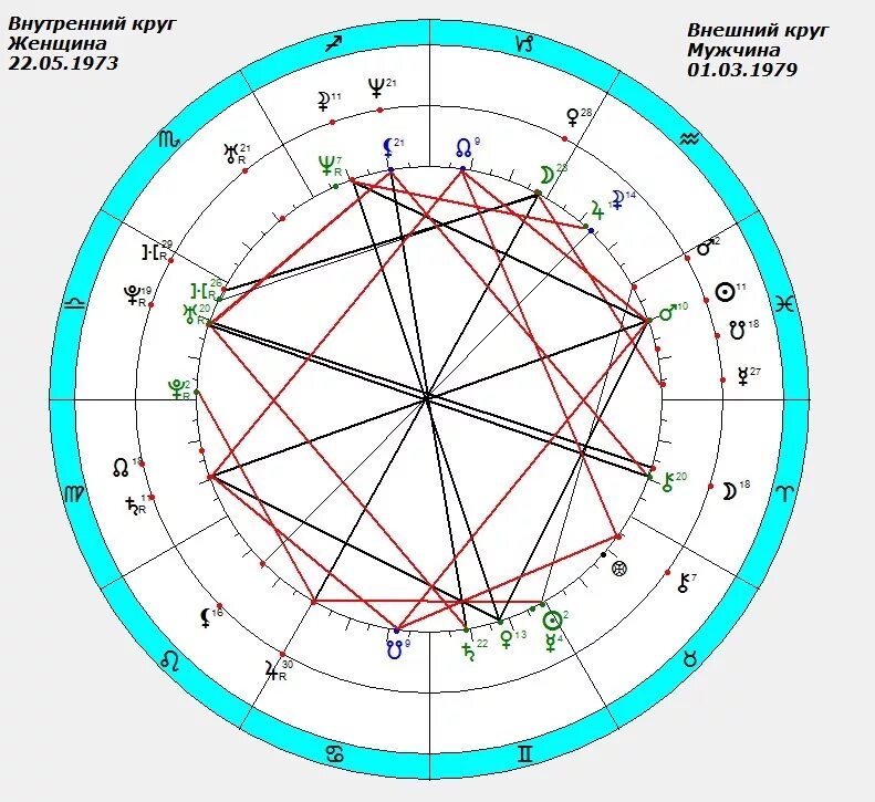 Зодиакальный круг совместимость. Зодиакальный круг знаков зодиака по стихиям. Астрологическая карта совместимости. Гороскоп совместимости карта