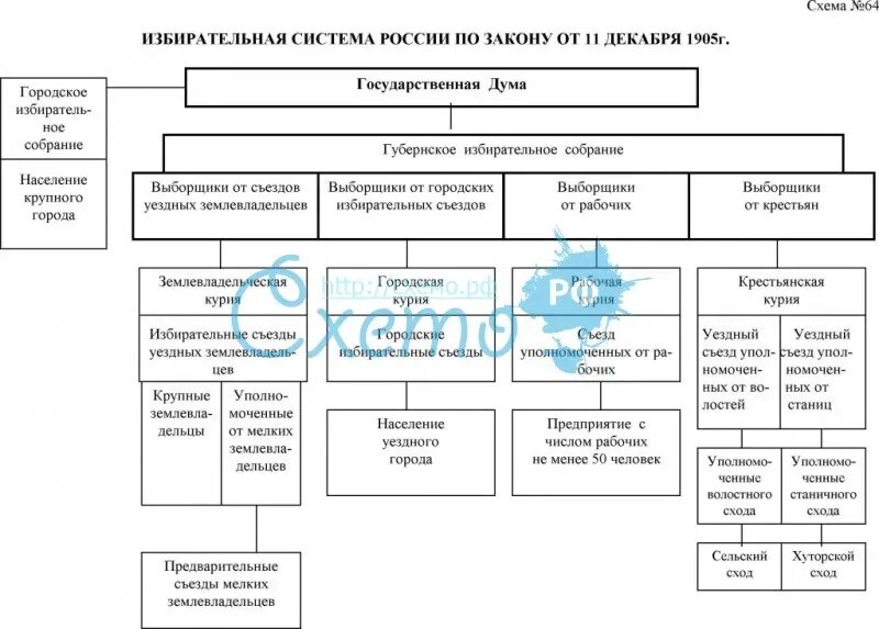 Избирательный закон 11 декабря 1905 г конспект. Избирательная система РФ схема. Избирательная система 1907 года схема. Избирательный закон 11 декабря 1905. Составьте схему «избирательная система в РФ»..