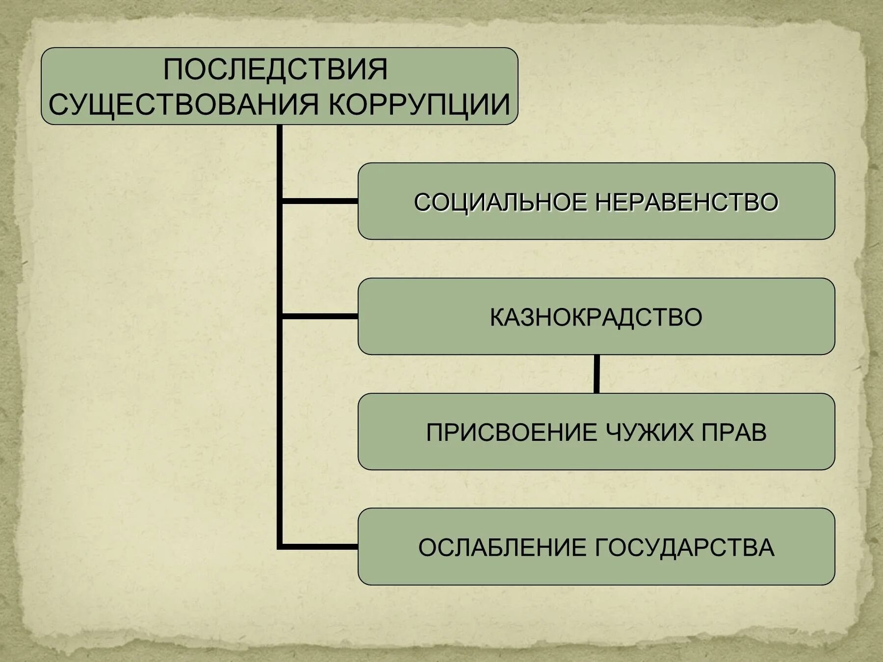 Политические последствия коррупции