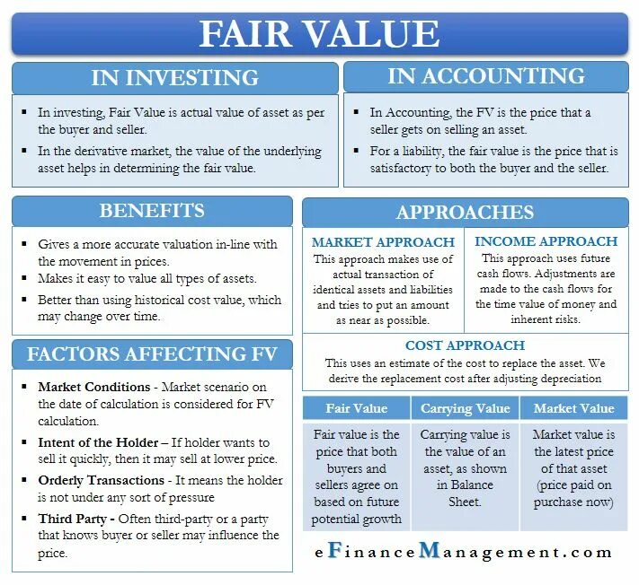 Fair value. Price/Fair value. Fair value Formula. Value change. Fair meaning