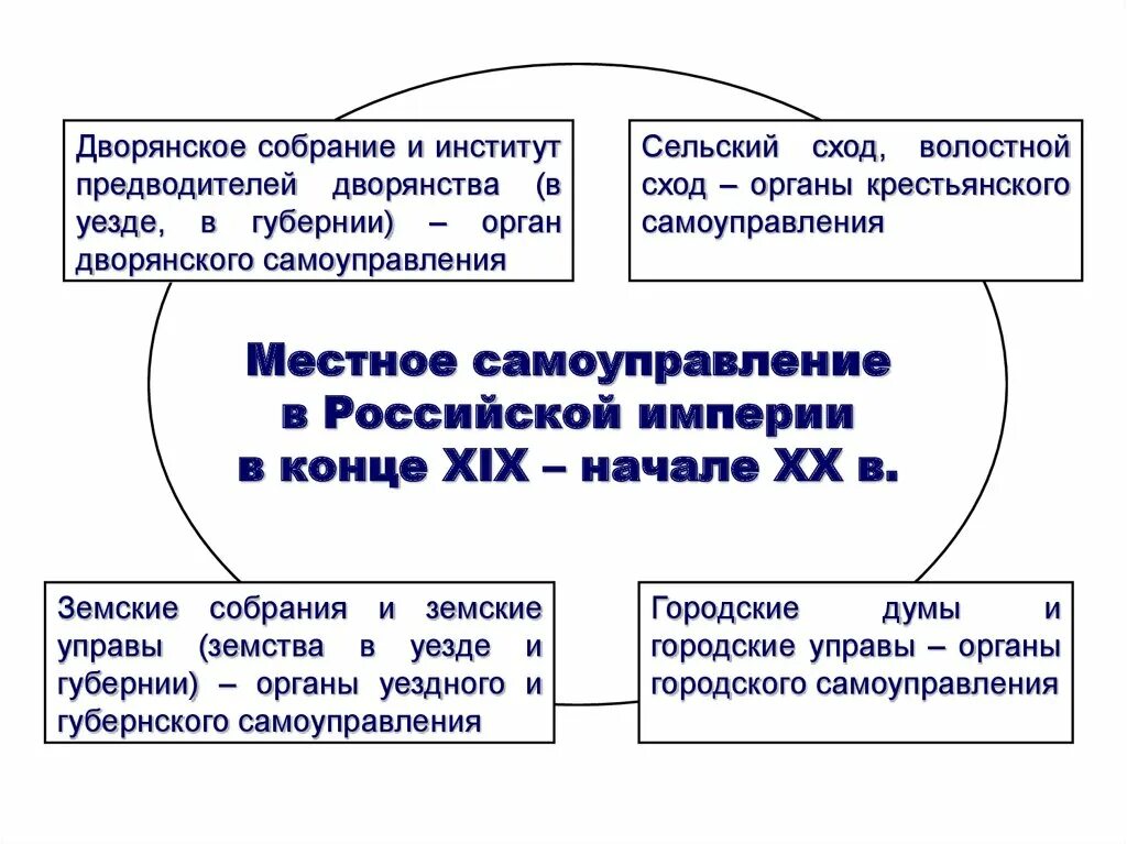 Органы дворянского самоуправления. Органы крестьянского самоуправления. Органы местного самоуправления у крестьян. Самоуправление крестьян. Органы уездного самоуправления