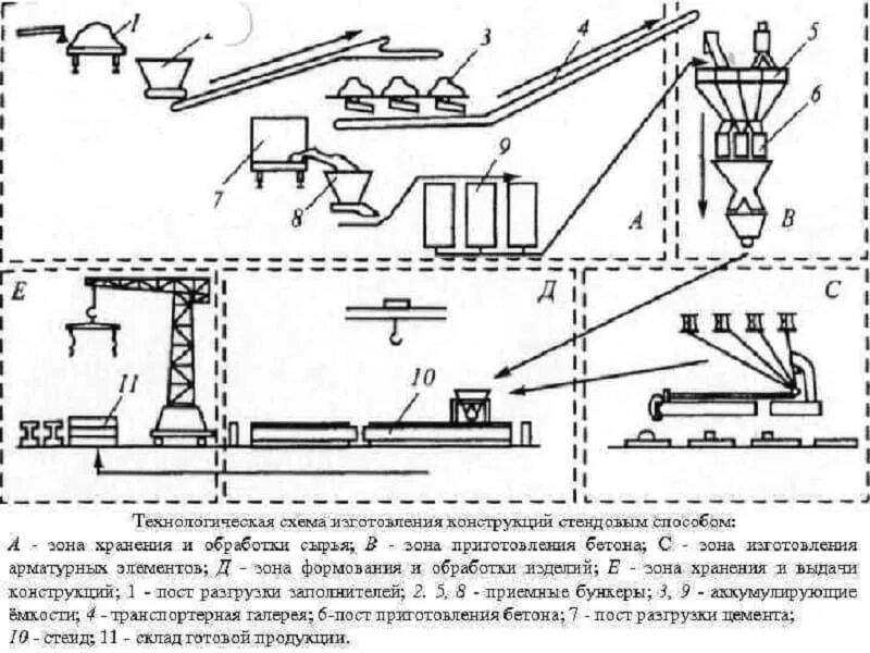 Способ производства определение. Стендовая схема производства ЖБИ. Стендовый способ производства ЖБИ технологическая схема. Технологическая схема производства плит ЖБИ. Стендовый метод производства ЖБИ.