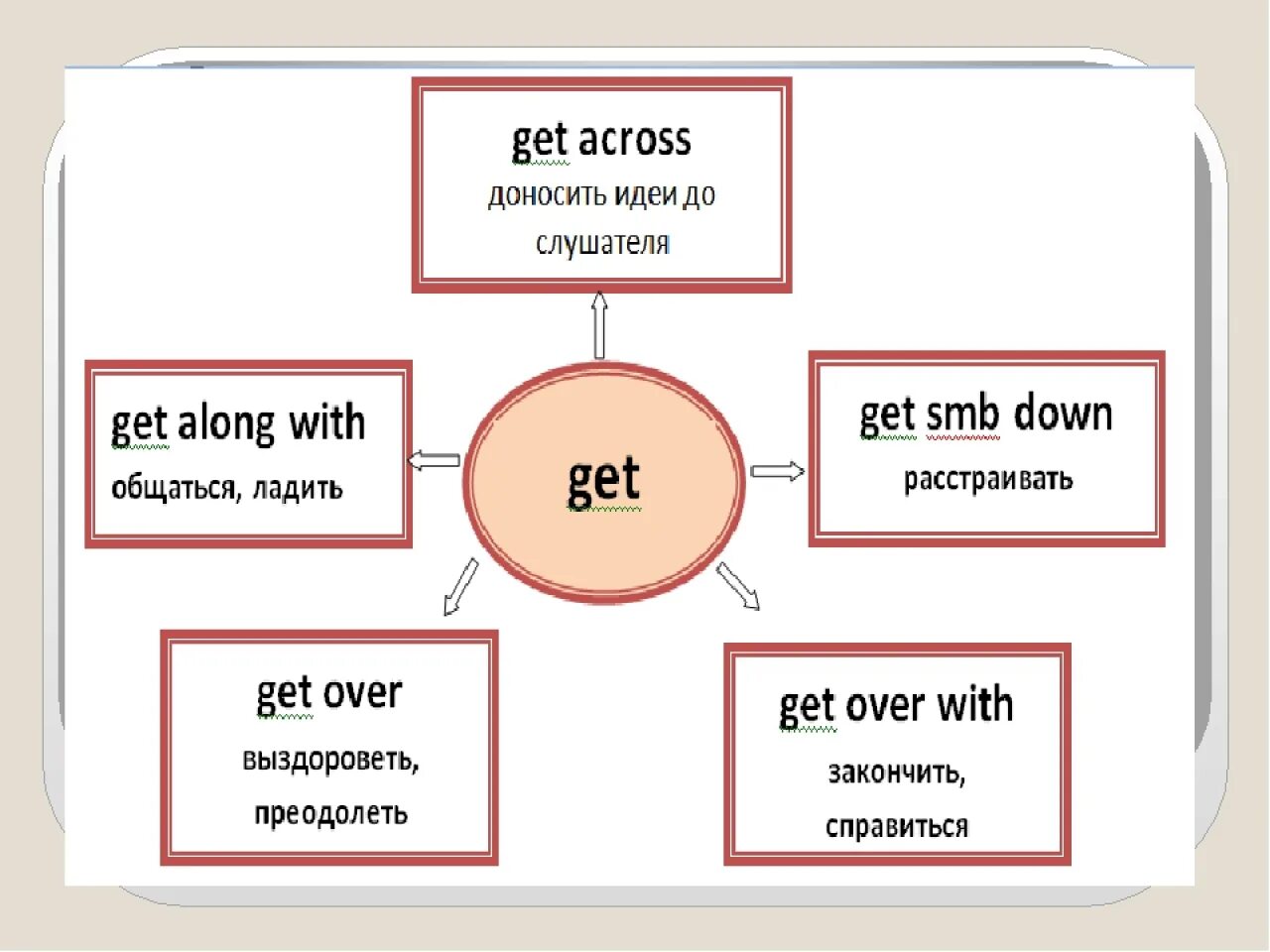 Get message across. Фразовые глаголы в английском get. Фразовый глагол get в английском языке. Get over Фразовый глагол. Get фразовые фразовые глаголы.