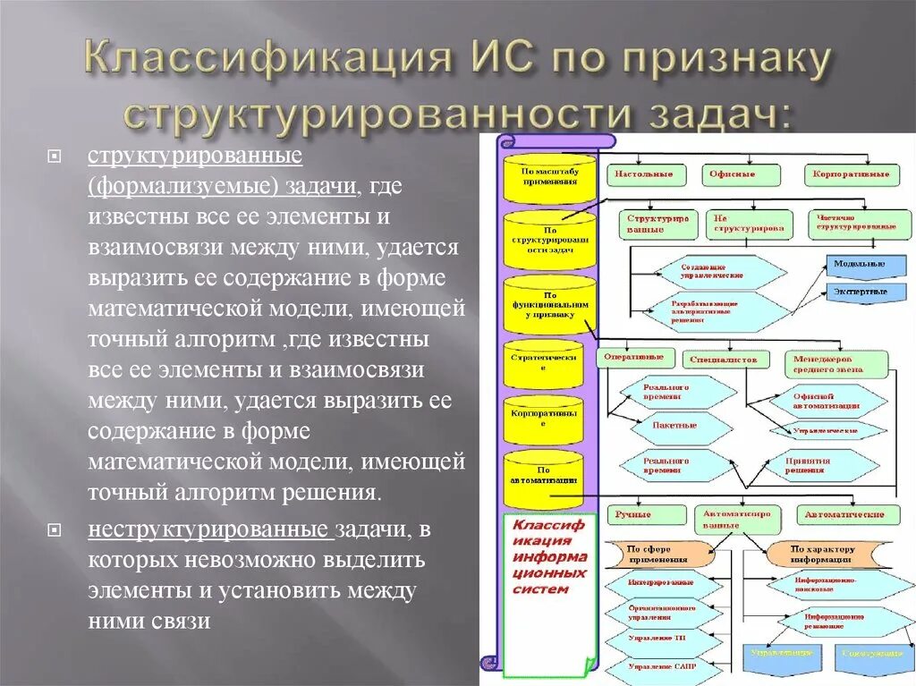 Категории ис. Классификация информационных систем по структурированности задач. Классификация ИС по разным признакам. Типы ИС по структурированности задач. Классификация по признаку структурированности задач.