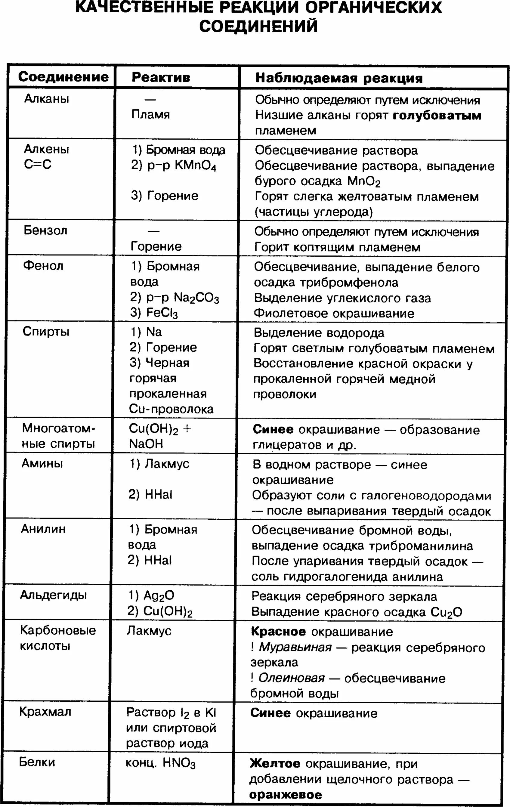 Решить качественные реакции. Качественные реакции на органические вещества таблица. качественные реакции на органические вещества 10 класс таблица. качественные реакции органических соединений таблица. качественные реакции по органической химии таблица.