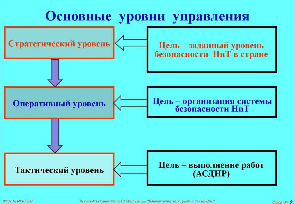 Уровни управления го. Стратегический уровень управления. Стратегическое тактическое и оперативное управление. Стратегия тактика оперативное управление. Стратегический тактический и оперативный уровни управления.