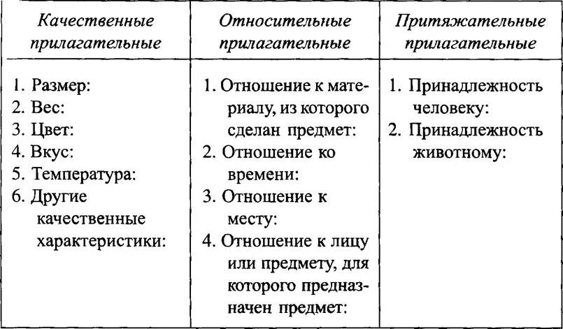 Что значат качественные прилагательные. Качественные относительные и притяжательные прилагательные правило. Как определить относительные и притяжательные прилагательные. Схема качественных относительных и притяжательных прилагательных. Качественное относительное притяжательное правило.