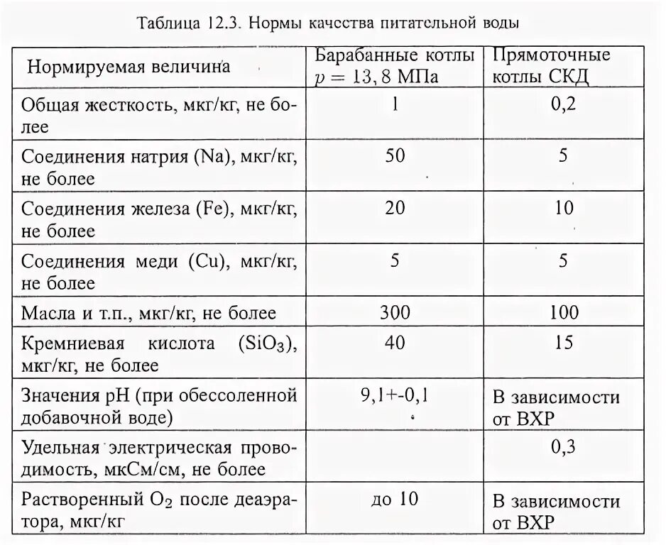 Нормы питательной воды. Щелочность котловой воды для паровых котлов нормы. Нормы качества котловой воды паровых котлов. Норма общей щелочности котловой воды. Жесткость питательной воды для паровых котлов.