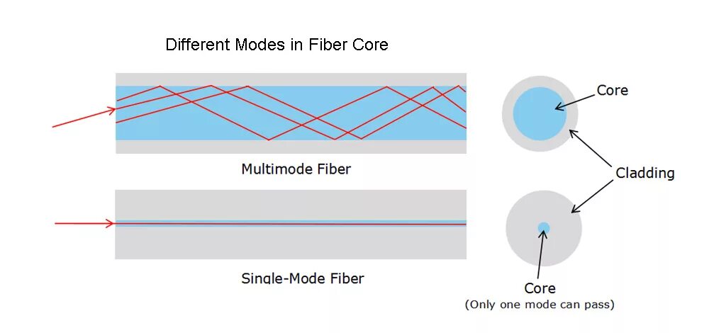 Single Mode and Multimode Optical Fibers. Single Mode vs Multimode Fiber. Multi-Mode Optical Fibers and Single-Mode Optical Fibers. Single Mode Fiber.