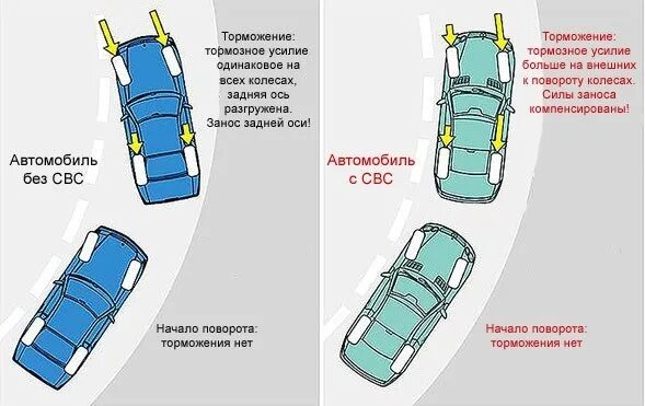 Поворачивать руль вправо. Нагрузка на колеса при повороте машины. Занос автомобиля при повороте. Распределение нагрузки на колеса при повороте. Торможение в повороте на автомобиле.