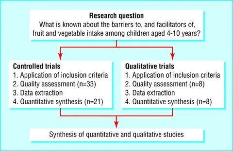 Integrating qualitative research with trials in systematic reviews.