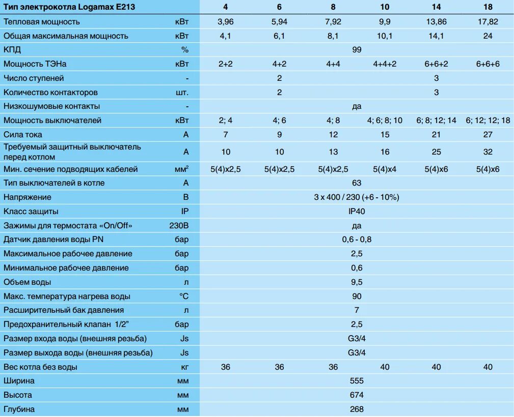 Котел Logamax e213 30kw. Газовый котел Будерус 300 расход газа. Котёл Будерус характеристики 24 КВТ технические. Параметры котла 24квт Будерус. Газовый котел максимальная температура