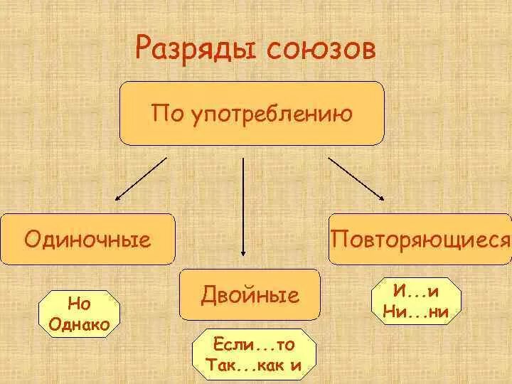 Союз используется для. Союзы по употреблению. Разряды союзов. Классификация союзов. Разряды союзов по употреблению одиночные повторяющиеся двойные.